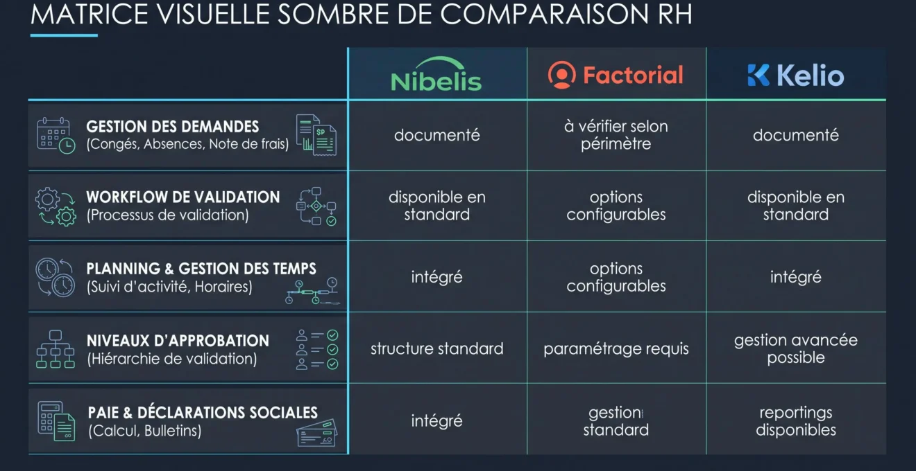 Comparaison de critères fonctionnels pour logiciels de gestion des absences