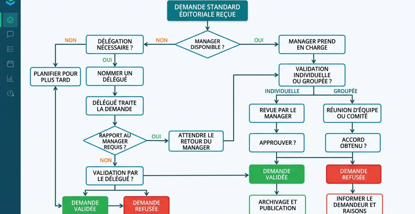 Arbre de décision pour tester un workflow de validation d'absences